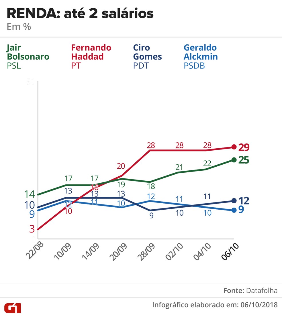Pesquisa Datafolha - 6 de outubro - intenção de voto por segmentos - renda: até 2 salários mínimos — Foto: Arte/G1