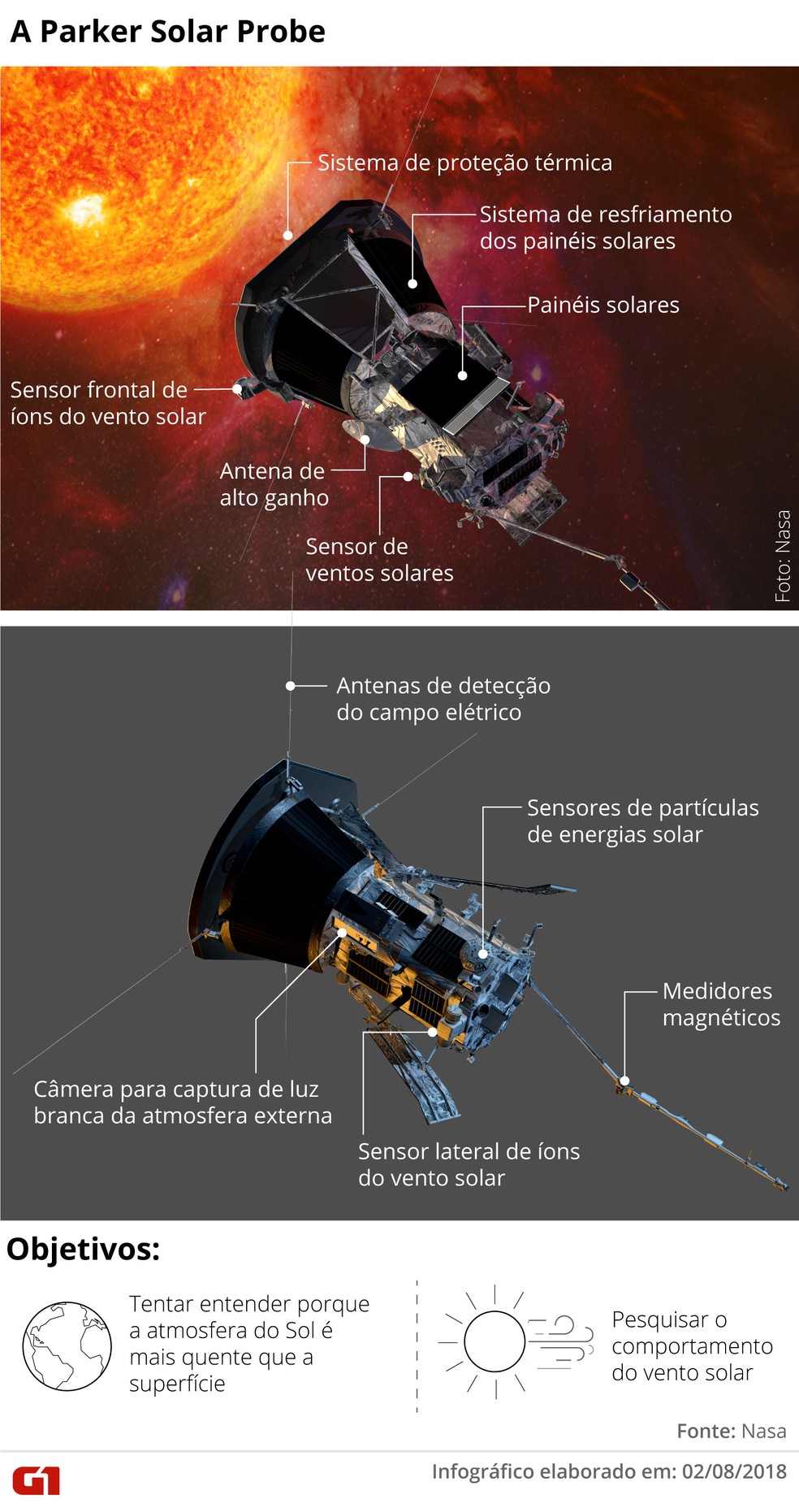 Parker Solar Probe, missão da Nasa para o Sol — Foto: Claudia Ferreira/G1