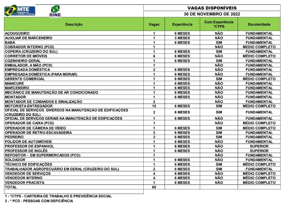 Sine Acre oferta 65 vagas de emprego para esta quarta-feira (30) — Foto: Divulgação/Sine Acre
