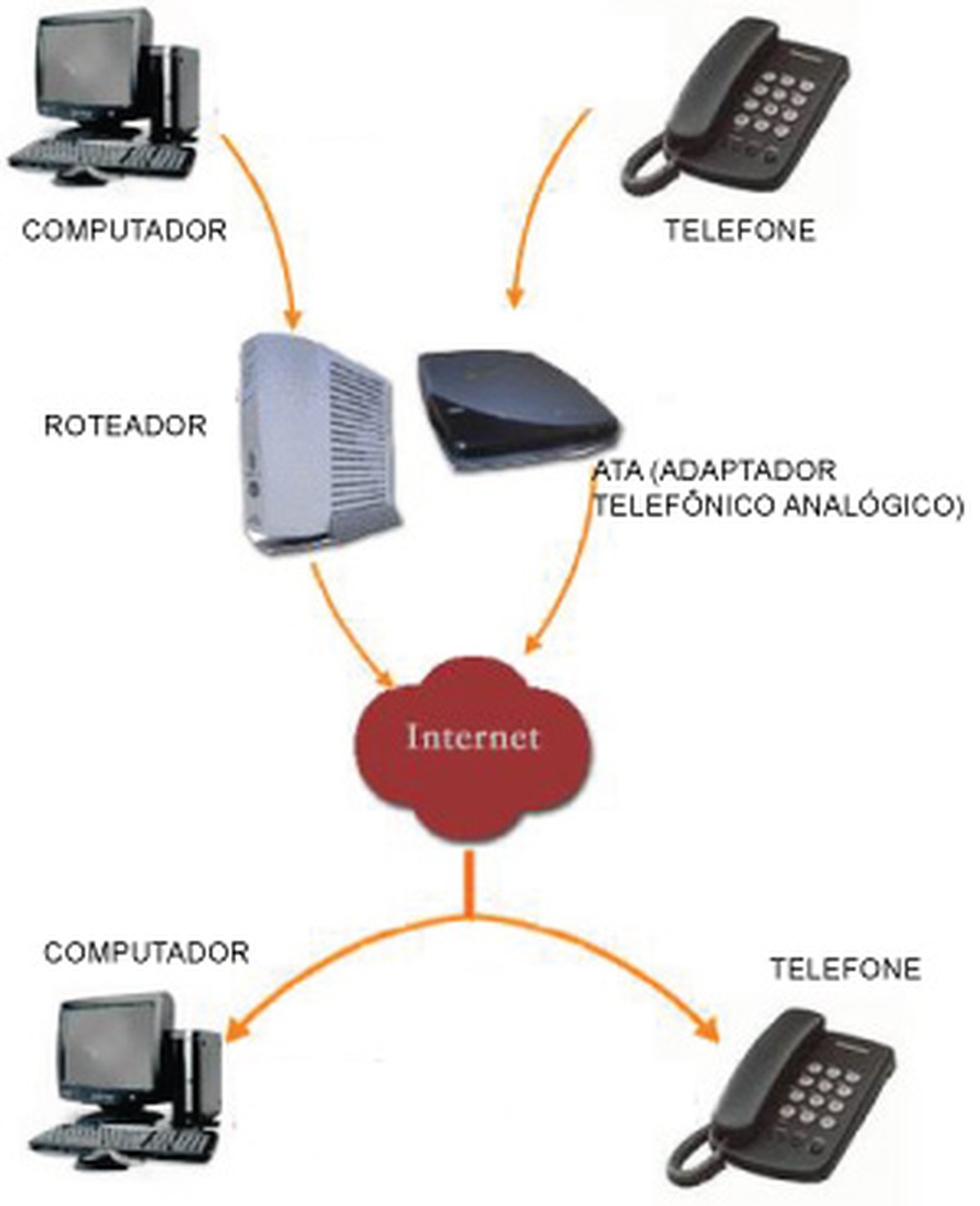 O Que é Voip E Como Funciona Techtudo 5262