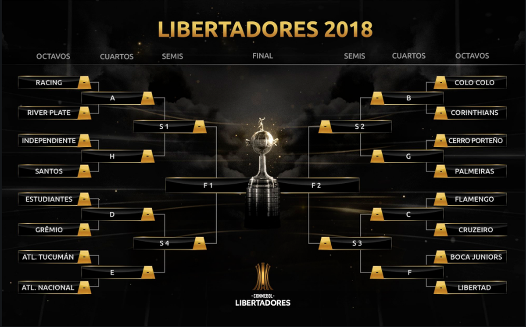 Caminho atÃ© a final da Copa Libertadores