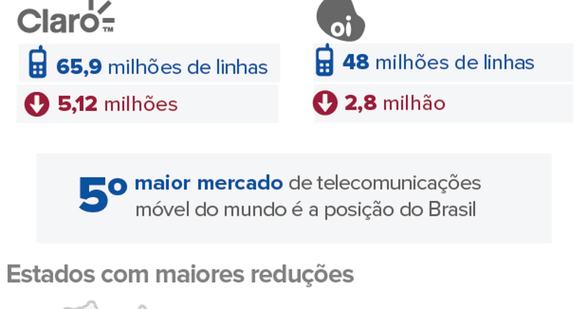 G1 - Brasil perde 22,9 milhões de linhas de celular em 2015