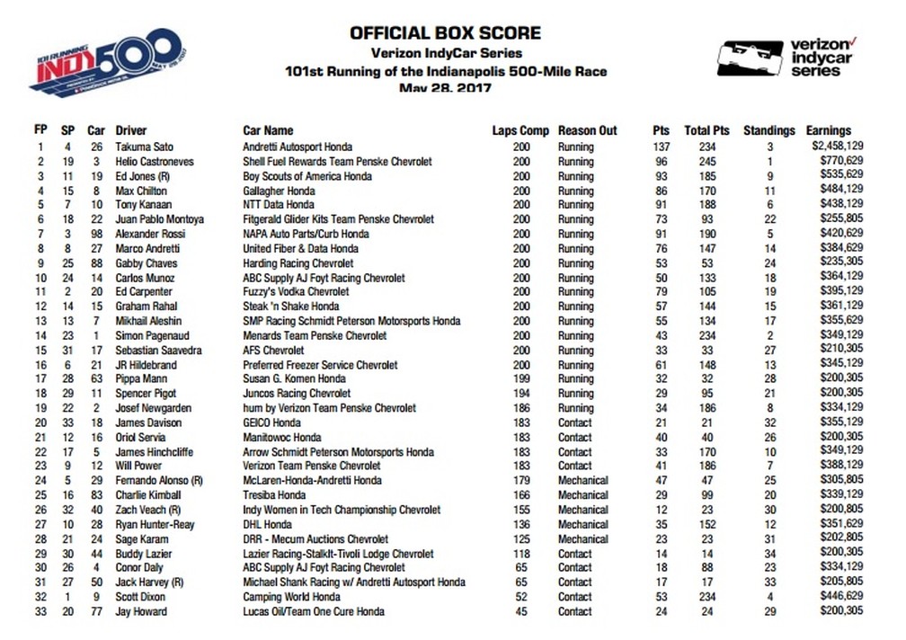Tabela com a premiação da Indy 500 2017 (Foto: Reprodução)