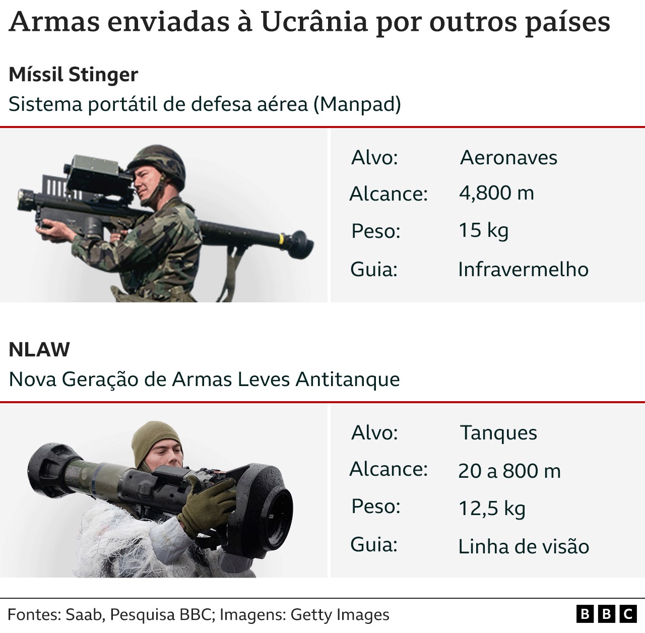 Informações sobre armas enviadas à Ucrânia (Foto: BBC News)