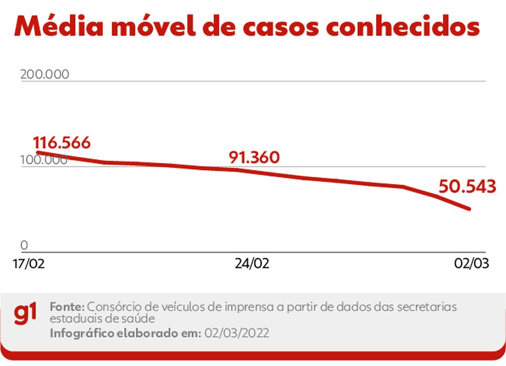 Curva da média móvel de novos casos conhecidos de Covid nas últimas duas semanas — Foto: Editoria de Arte/g1