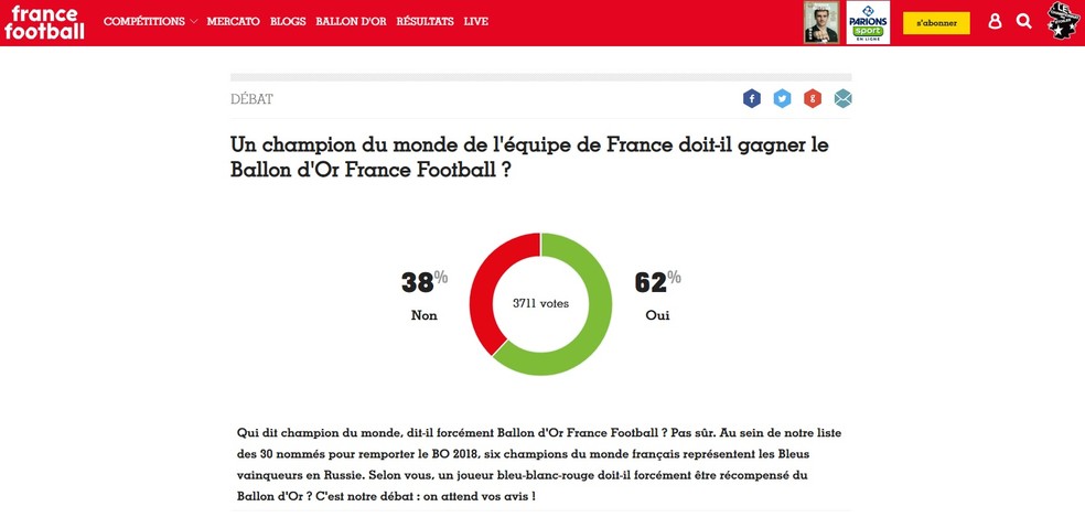 Enquete da revista France Football com a pergunta se um campeão do mundo da seleção da França deve ganhar a Bola de Ouro: sim ganha com 62% — Foto: Reprodução