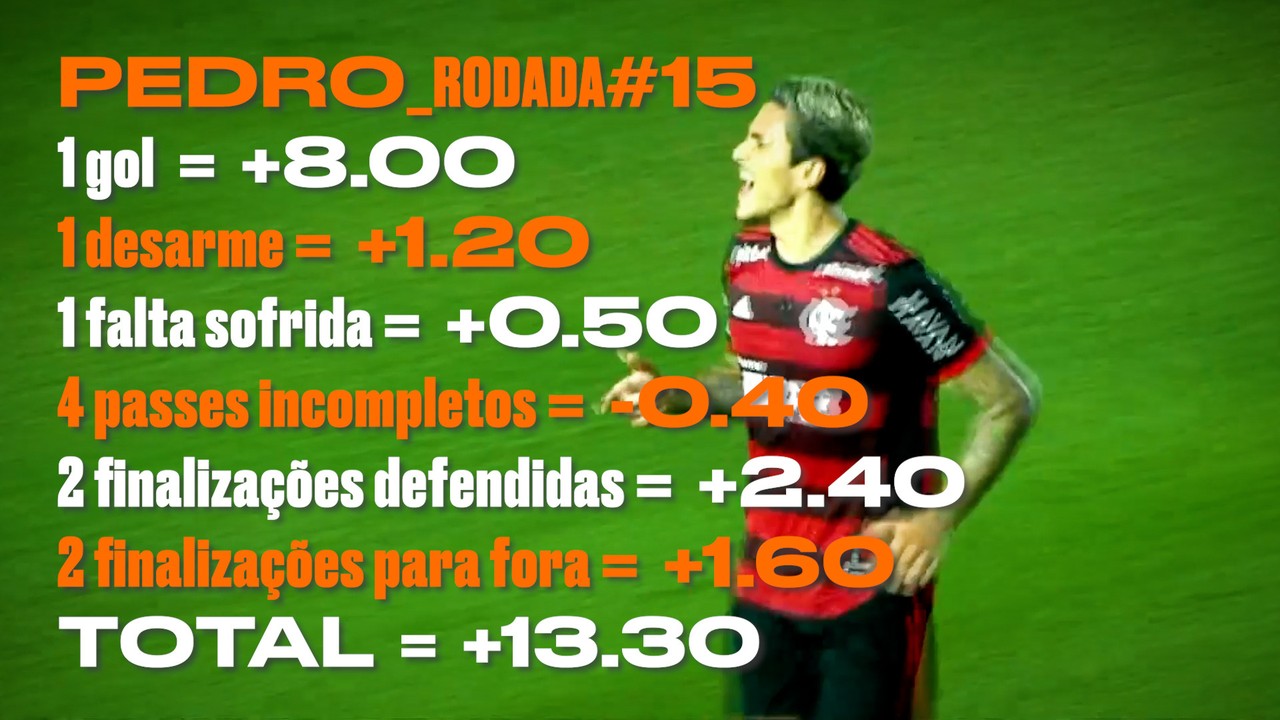 Raio-x da pontuação de Pedro, destaque do Flamengo na rodada #15 do Cartola