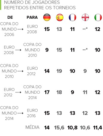 TABELA aproveitamento jogadores seleção Alemanha Espanha França Inglaterra Itália (Foto: Editoria de Arte)
