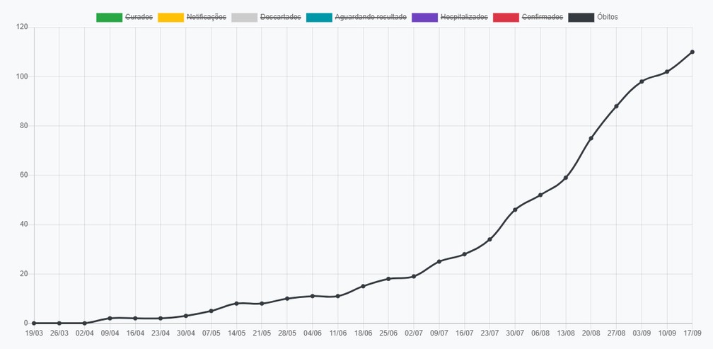 Evolução de mortes por Covid-19 em Presidente Prudente, em 17 de setembro — Foto: Reprodução
