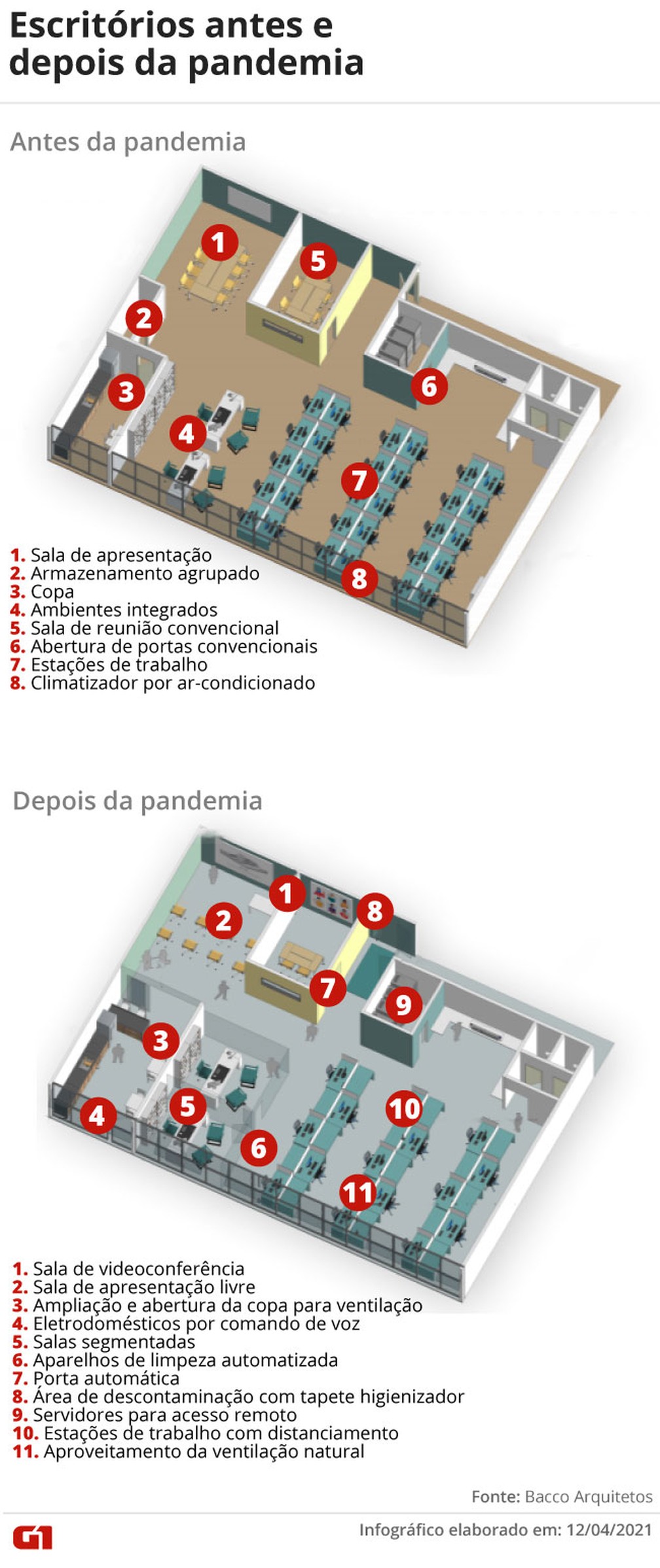 Escritórios antes e depois da pandemia — Foto: Daniel Ivanaskas/G1