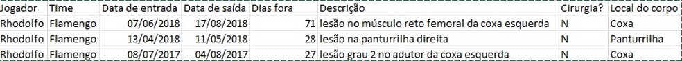 Levantamento do GloboEsporte.com registra per&iacute;odo de &uacute;ltimos tr&ecirc;s afastamentos de Rhodolfo no Fla. "Data de sa&iacute;da" considera momento em que jogador volta a ser relacionado &mdash; Foto: Futdados / GloboEsporte.com