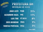 João Leite lidera disputa para Prefeitura de BH com 21%, diz Ibope