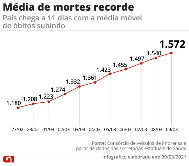 Brasil tem 1.954 mortes em 24 horas, maior nÃºmero desde inÃ­cio da pandemia; mÃ©dia mÃ³vel tambÃ©m Ã© recorde