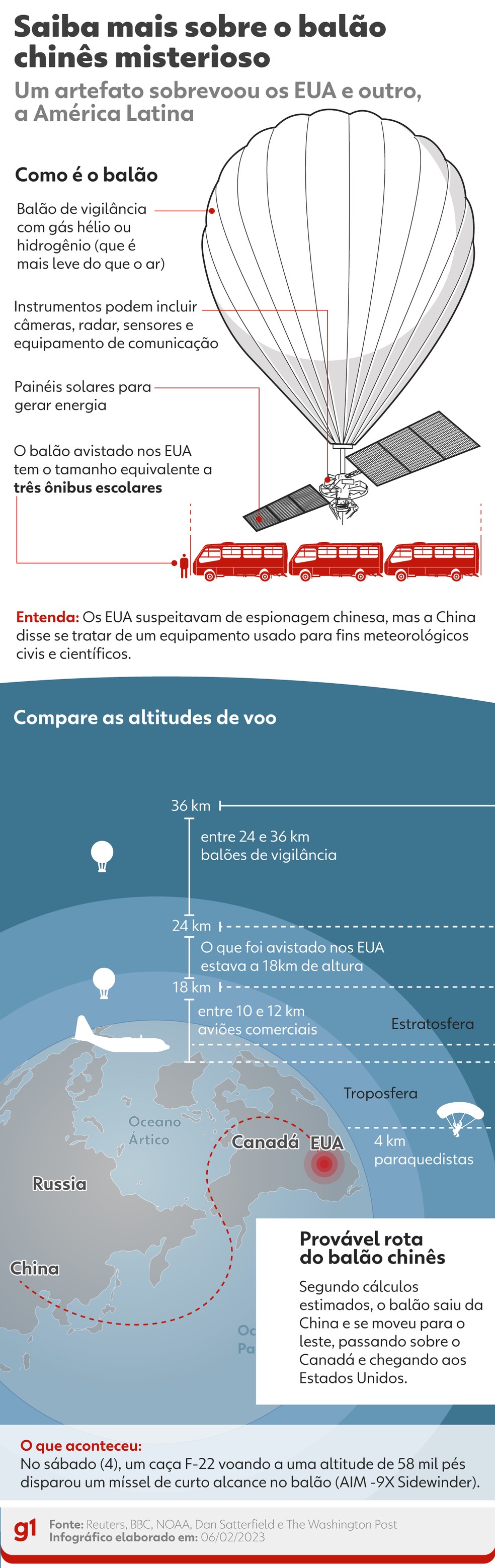 Balão chinês que sobrevoou EUA tem comprimento de três ônibus — Foto: Arte g1