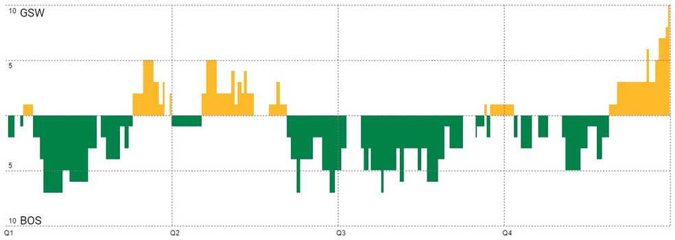 Gráfico de pontuação — Foto: NBA