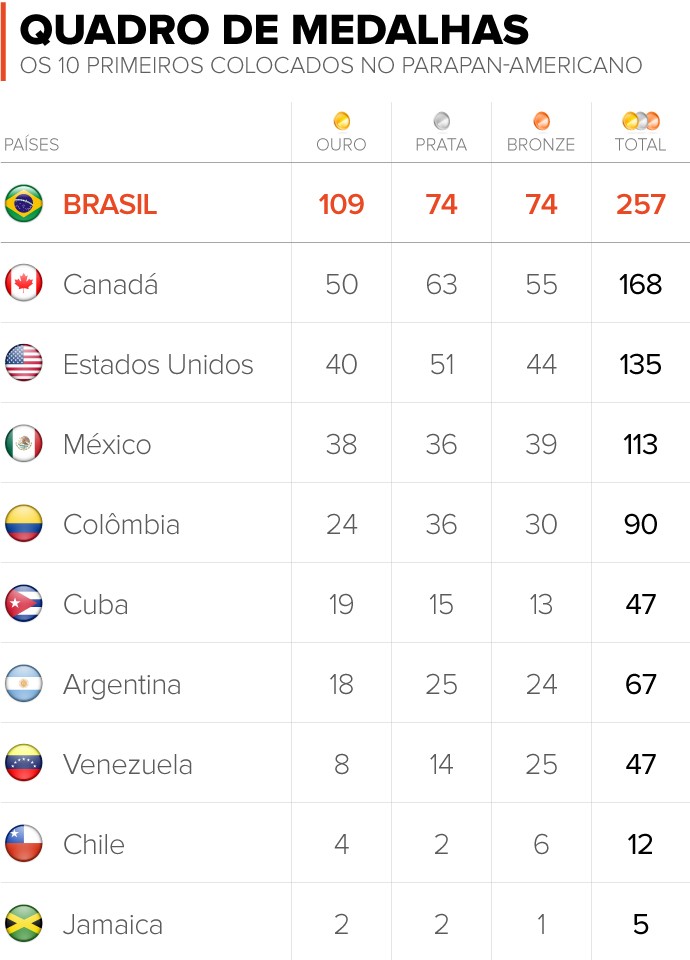 Quadro de medalhas dos Jogos Pan-Americanos de Santiago