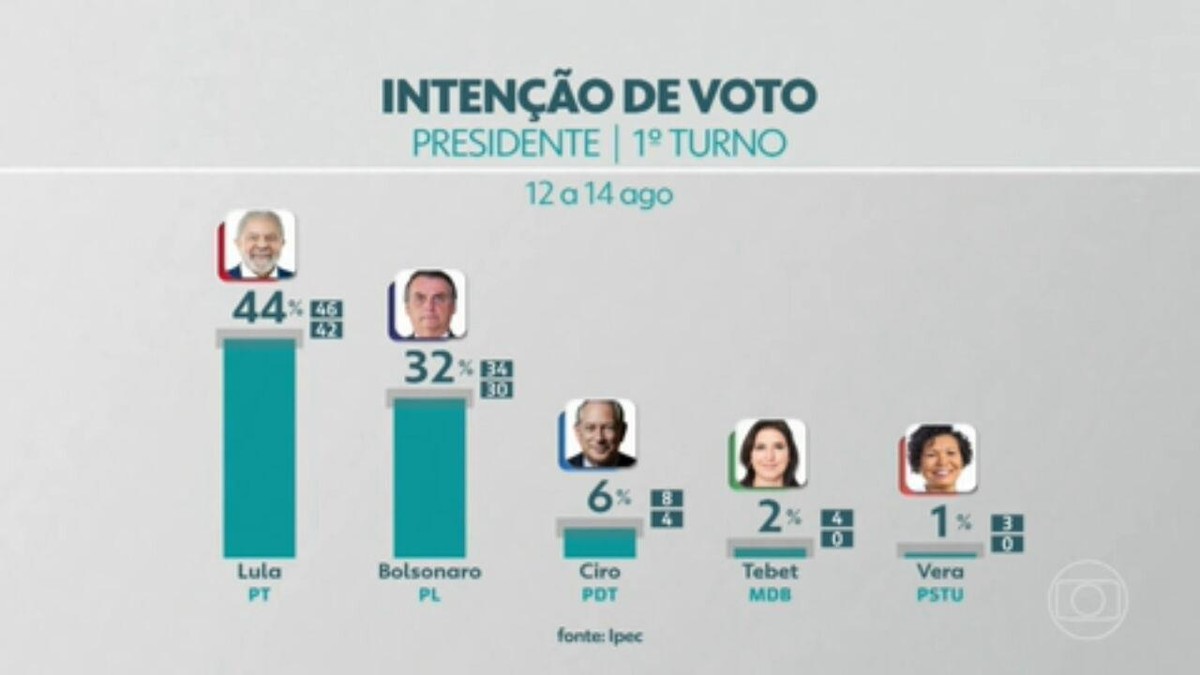 Ipec: Lula tem 44% no primeiro turno e Bolsonaro, 32%