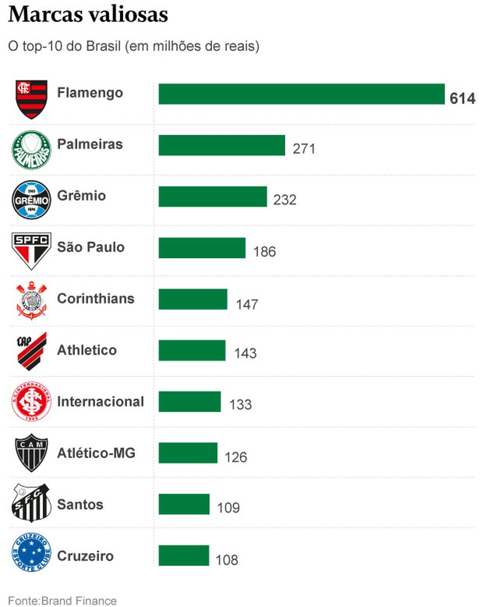 clubes com a marca mais valiosa do Brasil — Foto: Editoria de arte