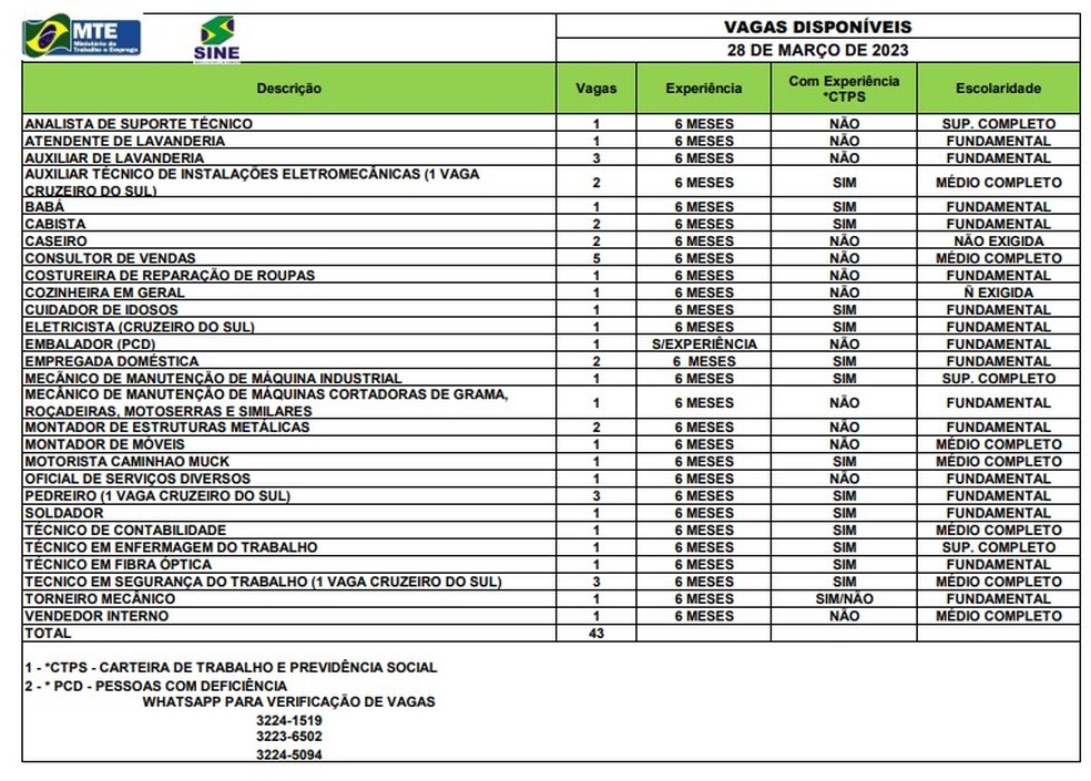 Sine disponibiliza 47 vagas nesta terça-feira (28) — Foto: Divulgação