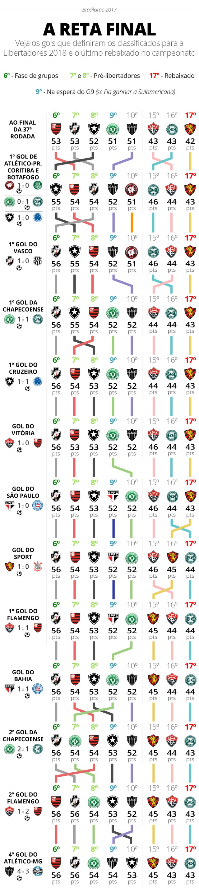 Veja as mudanças constantes na tabela do Brasileirão com os gols da rodada final