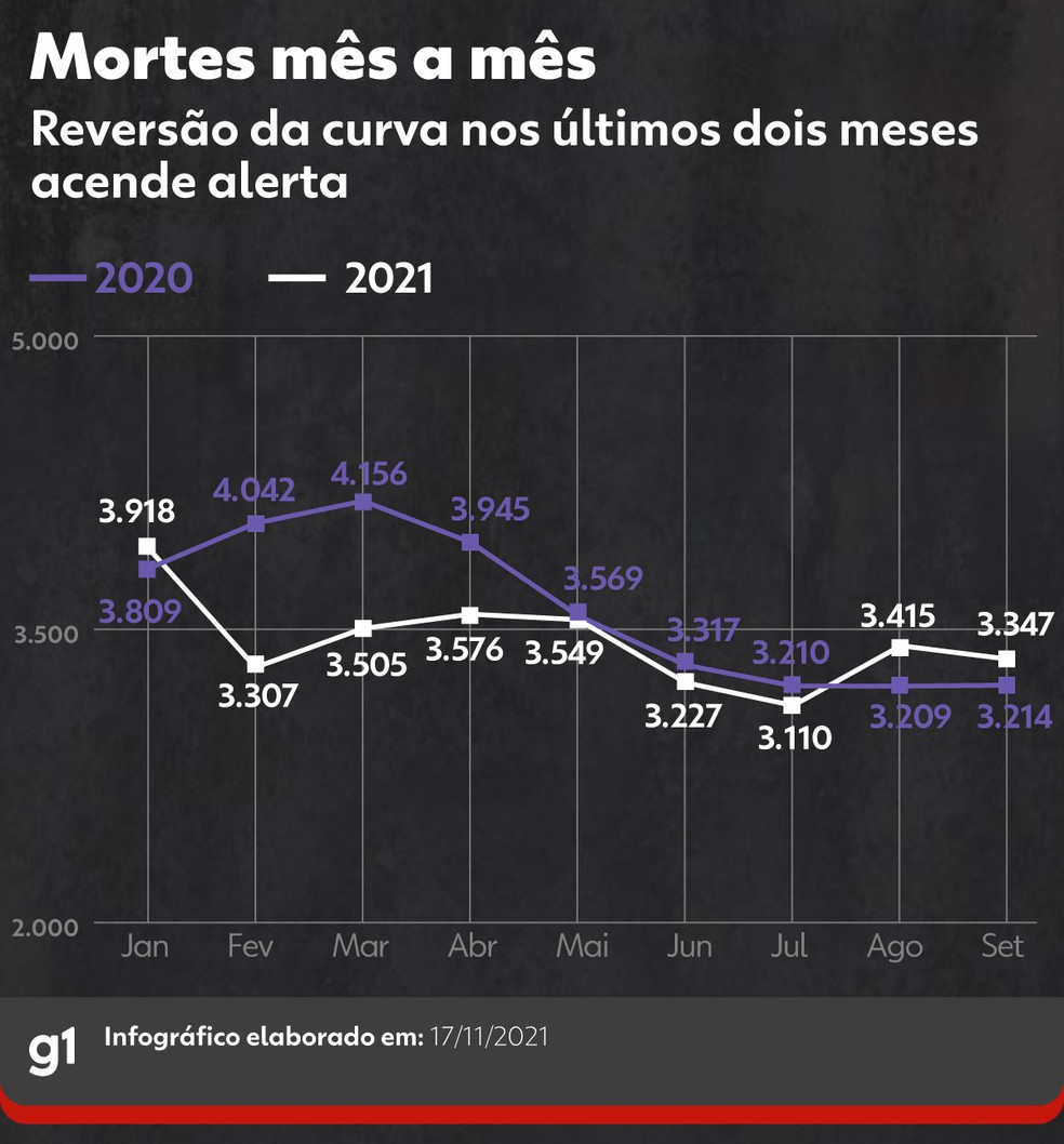 Brasil registra queda nas mortes violentas em 2021 — Foto: Elcio Horiuchi/g1