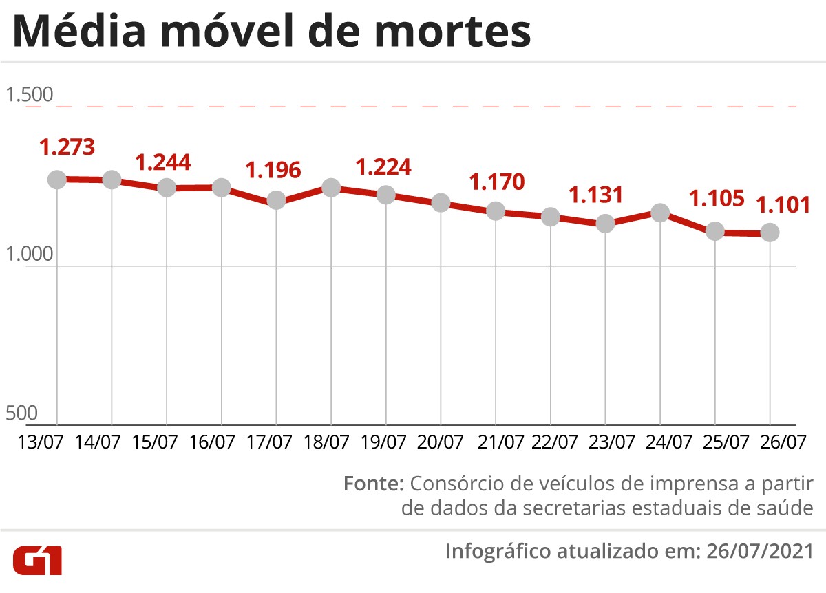 Brasil tem 587 mortes por Covid em 24 horas e acumula mais de 550 mil Ã³bitos desde o inÃ­cio da pandemia