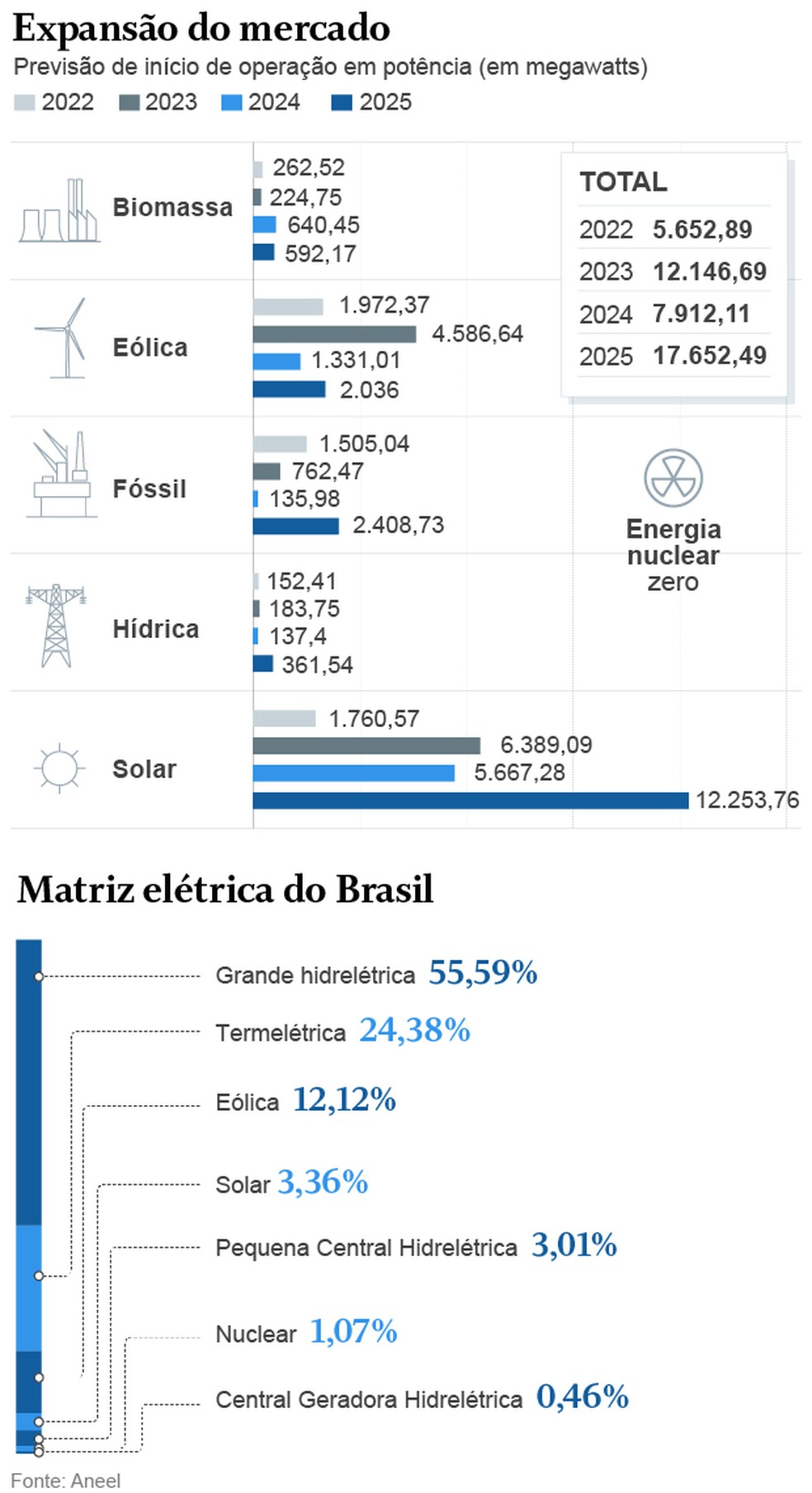 Mercado de energia — Foto: Editoria de Arte