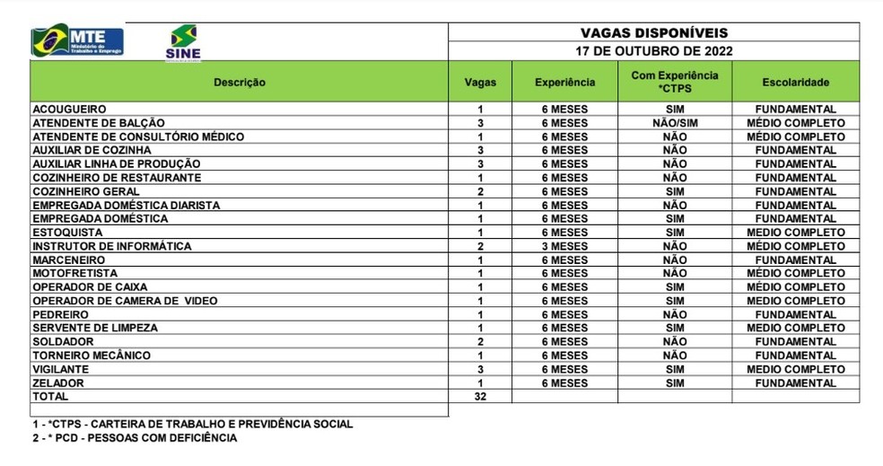 Sine oferta vagas de emprego nesta segunda-feira (17) — Foto: Divulgação/Sine Acre