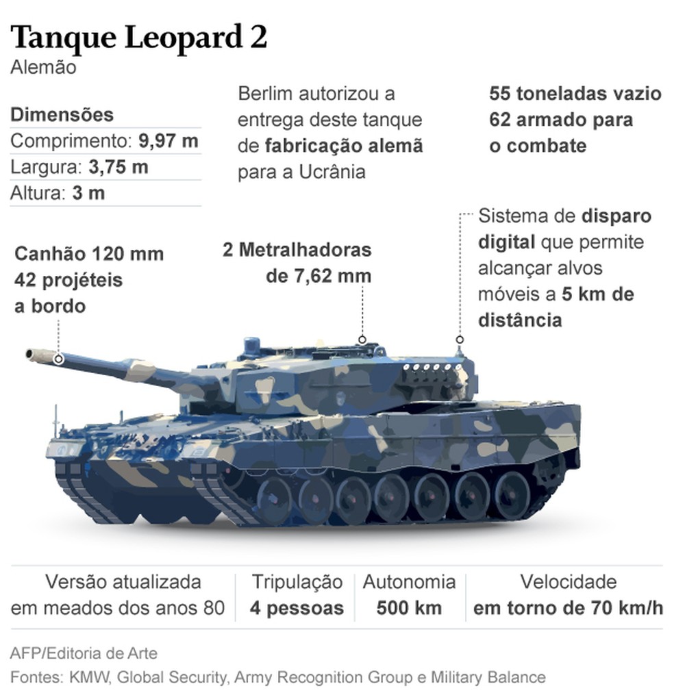 Tanque Leopard 2 é um veículo de guerra alemão que entrará no arsenal ucraniano — Foto: AFP/Editoria Arte