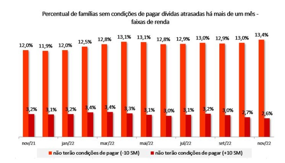 Famílias sem condições de pagar dívidas atrasadas há mais de um mês — Foto: CNC