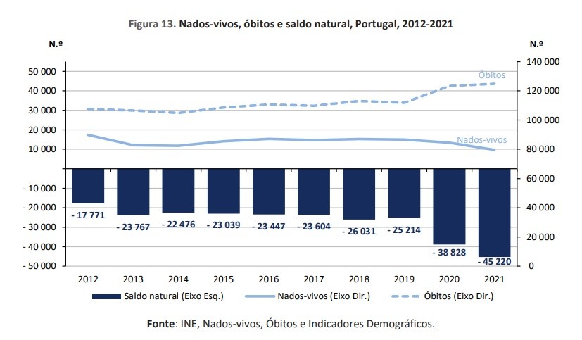 Gráfico aponta uma década com mais mortes que nascimentos em Portugal: saldos negativos