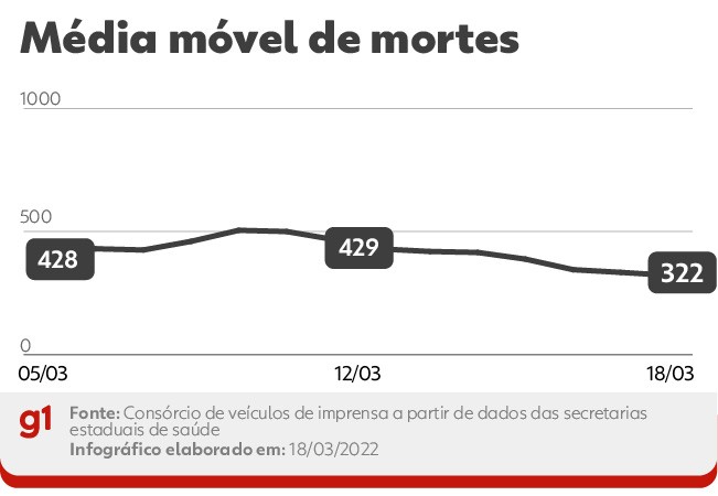Brasil registra mais 290 mortes por Covid; média móvel continua abaixo de 400