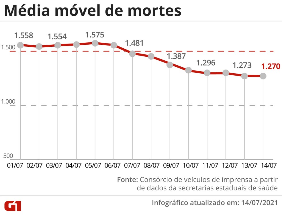 Evolu��o da m�dia m�vel de �bitos por Covid no Brasil nos �ltimos 14 dias. Varia��o percentual leva em conta os n�meros das duas pontas do per�odo � Foto: Editoria de Arte/G1
