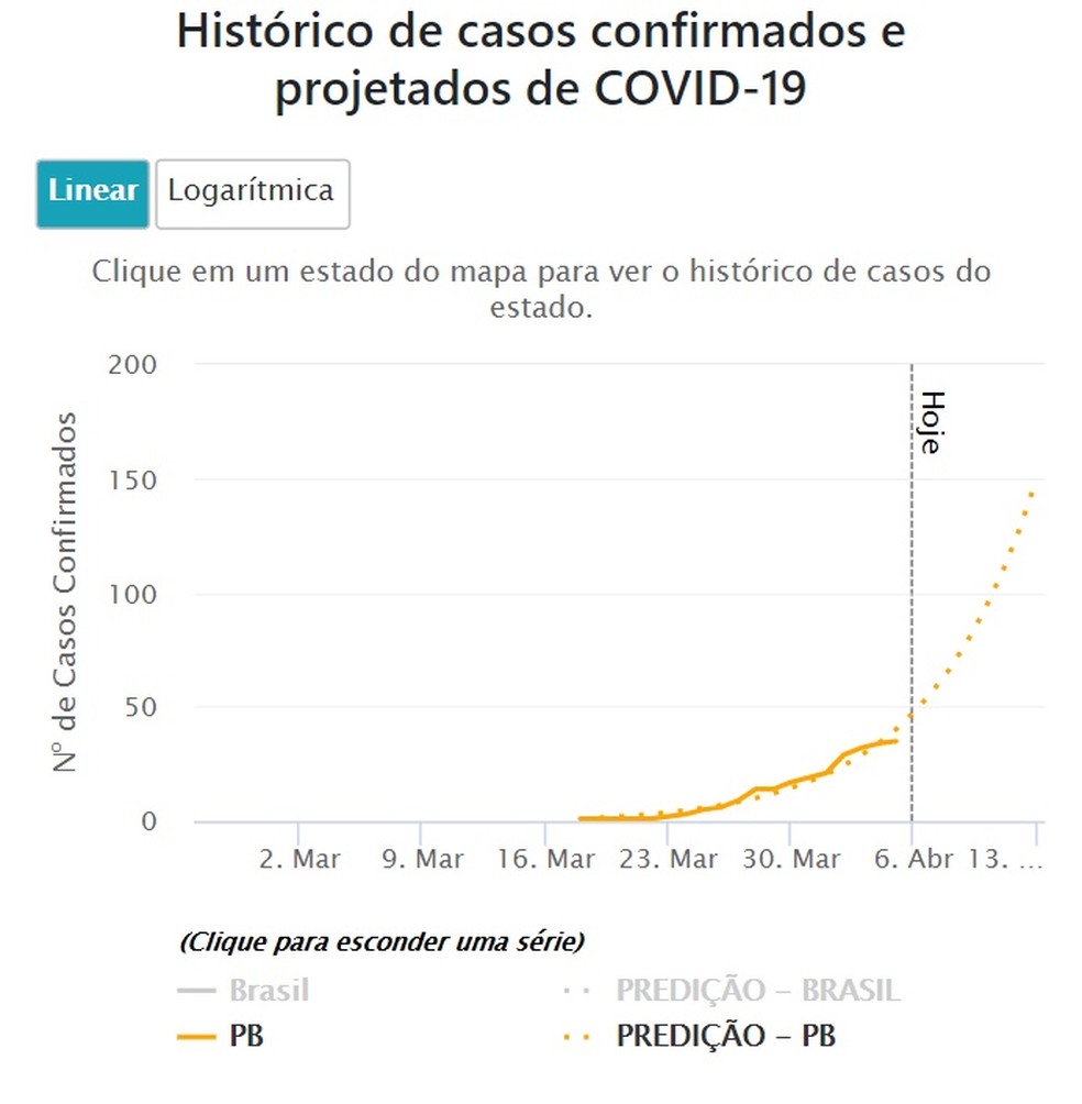 Gráfico de previsão de casos confirmados na Paraíba elaborado pela Fiocruz — Foto: Reprodução/Fiocruz Bahia