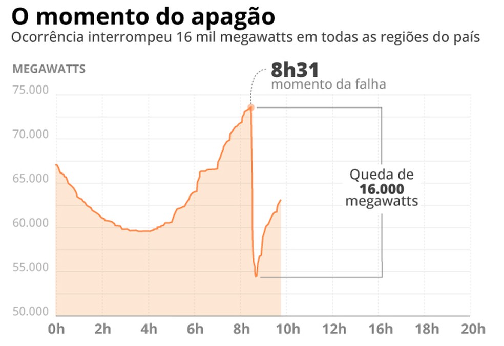 Geração de energia até 9h45 — Foto: Jornal O GLOBO/ Editoria de Arte