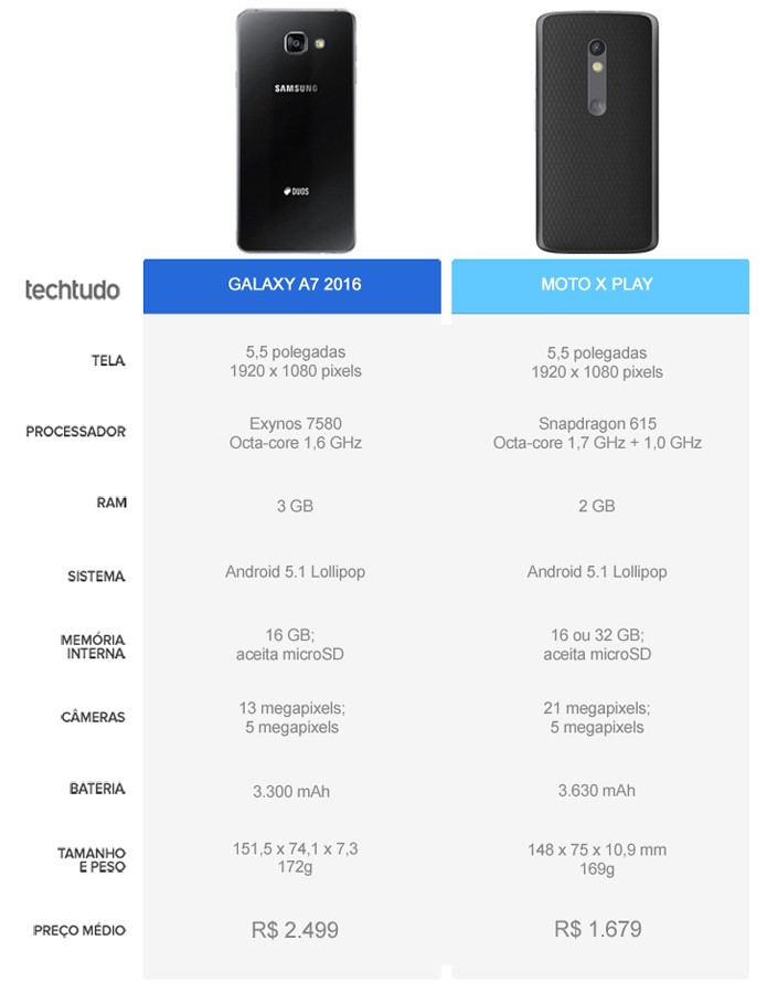 Tabela comparativa entre o Galaxy A7 (2016) e o Moto X Play (Foto: Arte/TechTudo)
