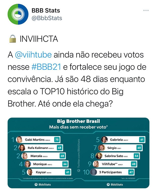 BBB21: Viih Tube entra para ranking de participantes menos votados na história do programa (Foto: Reprodução )