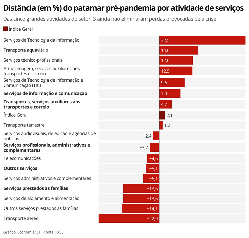 Distância (em %) do patamar pré-pandemia por atividade de serviços — Foto: Economia g1