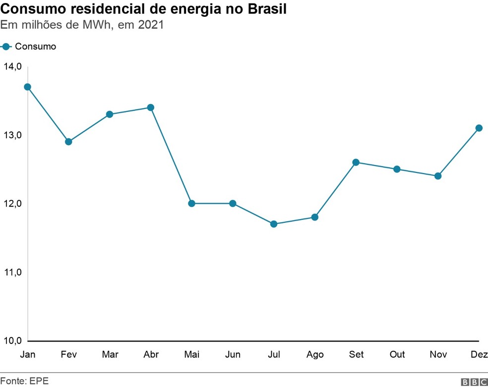 Consumo residencial de energia no Brasil — Foto: BBC