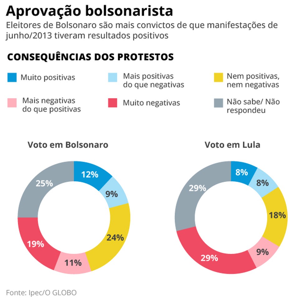 Os protestos foram positivos ou negativos? Resultados por eleitores de Lula e Bolsonaro — Foto: Editoria de Arte Ipec/O GLOBO