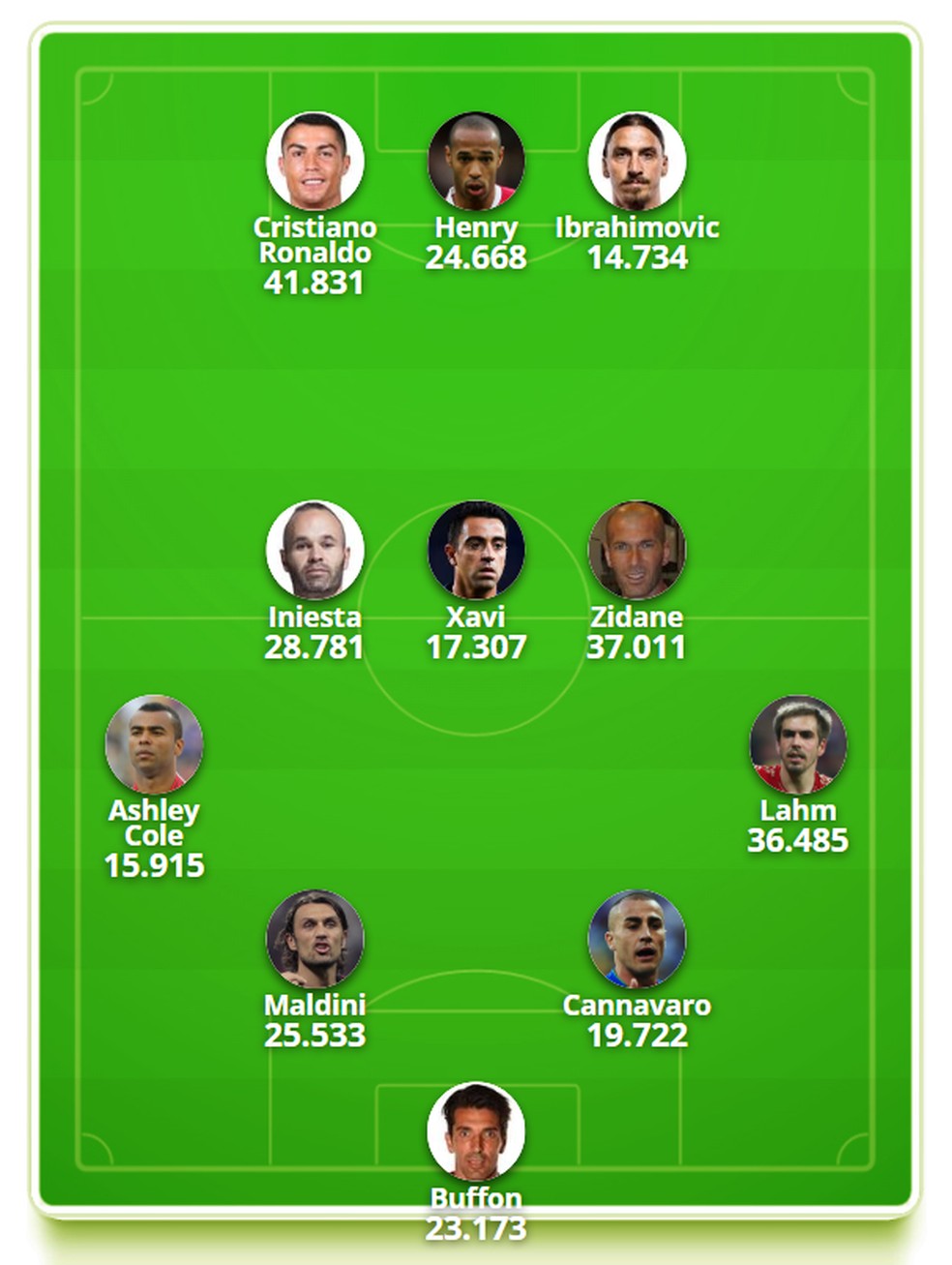 Os mais votados da Europa — Foto: GloboEsporte.com