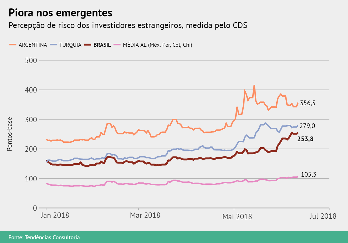 RiscoBrasil sobe 76 em três meses Blog do João G1