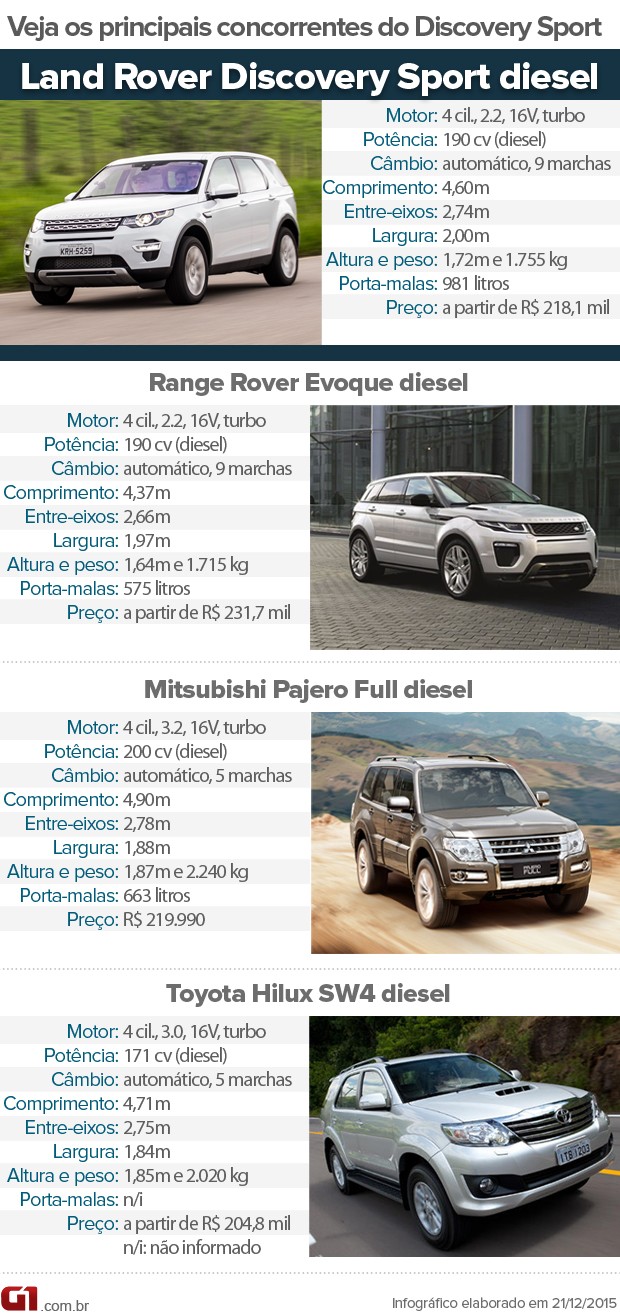 Tabela de concorrentes do Land Rover Discovery Sport diesel (Foto: André Paixão/G1)