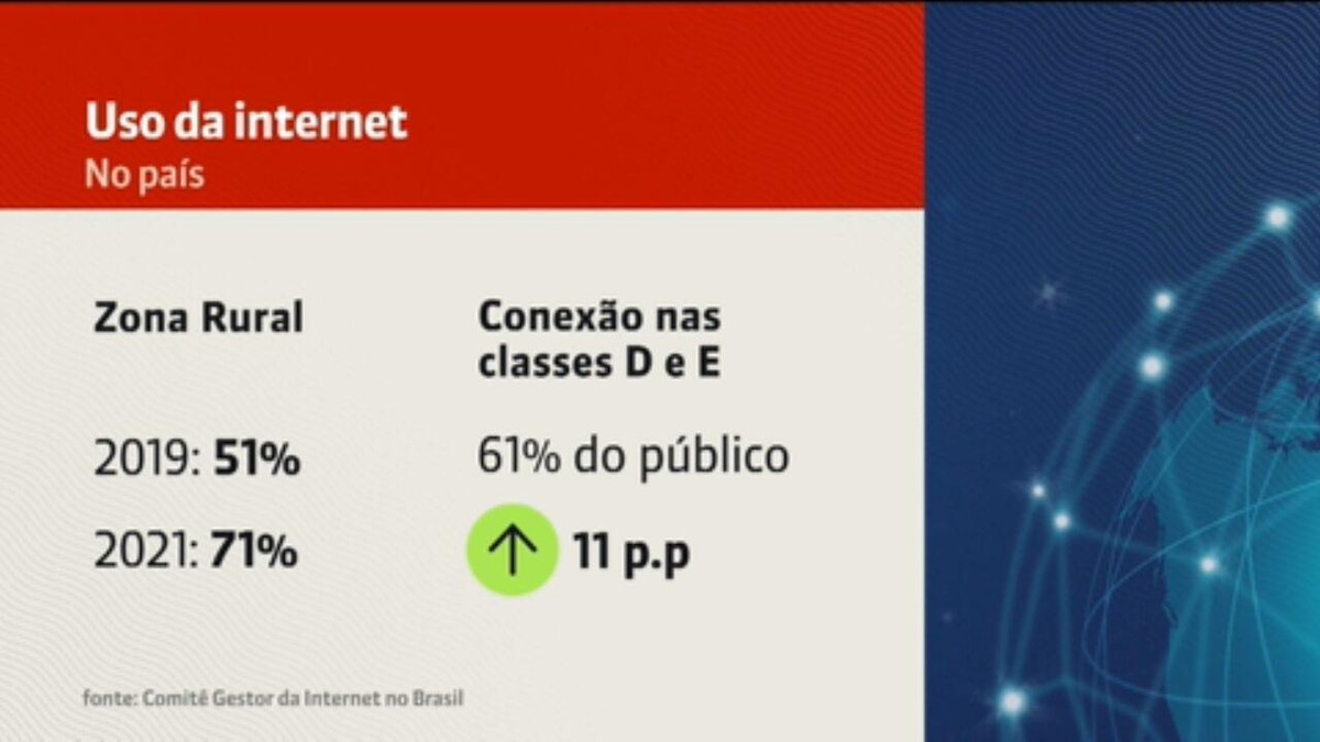 81% da população brasileira acessou a web em 2021, diz;  TV supera computador como meio |  Tecnologia