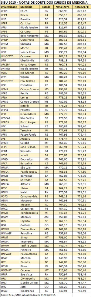 G1 - Medicina da UFRJ tem a maior nota de corte do Sisu 2016; veja ranking  - notícias em Educação
