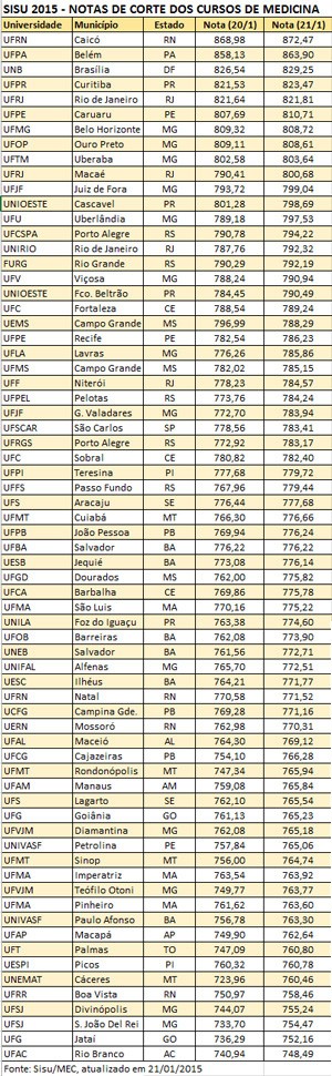 Sisu Medicina: qual é a menor nota de corte?