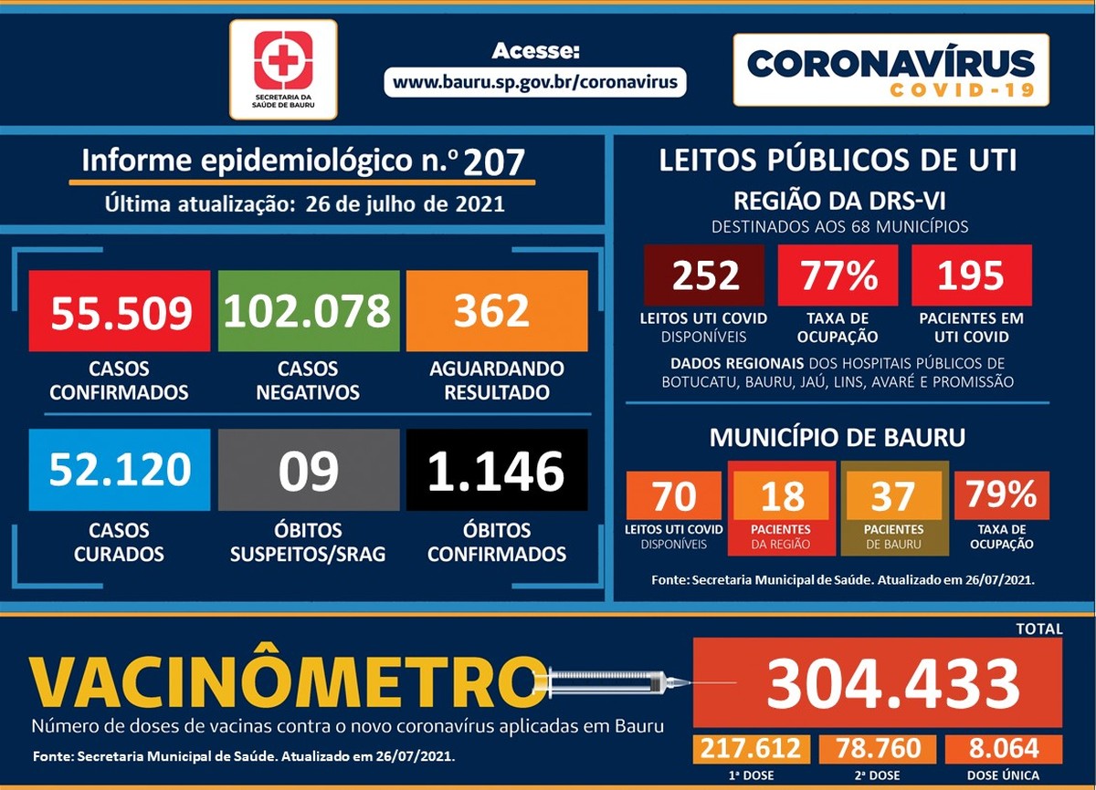 Bauru e Marília registram juntas mais 11 mortes por Covid nesta segunda-feira, 26 - Vimarsana News