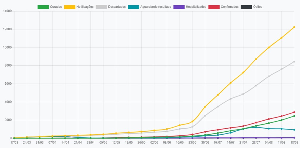 Gráfico de casos em Presidente Prudente, em 18 de agosto — Foto: Reprodução