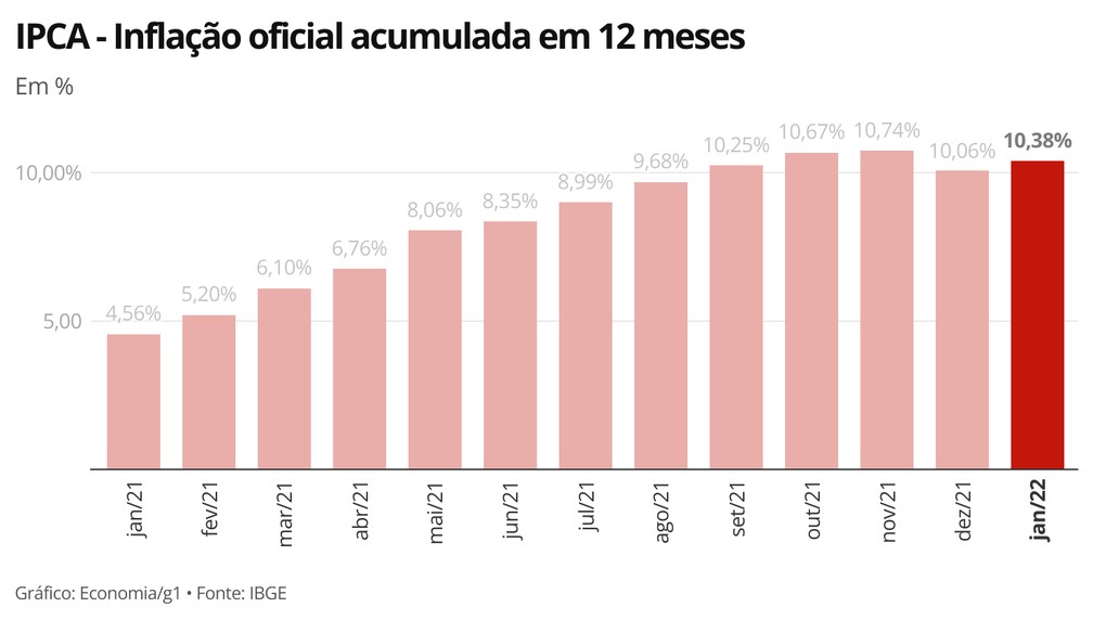 IPCA - Inflação oficial acumulada em 12 meses — Foto: Economia g1