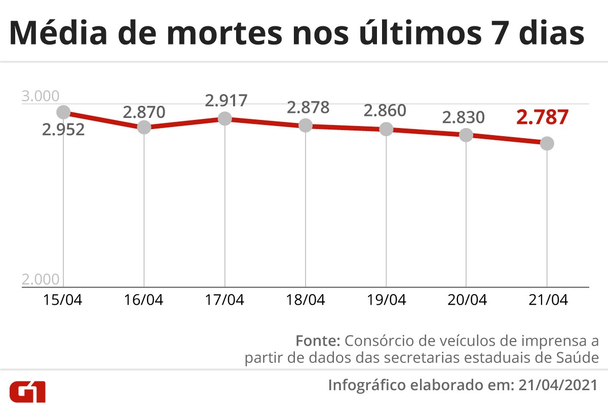 Brasil passa de 380 mil mortes por Covid; mais de 3 mil delas foram registradas nas últimas 24 horas